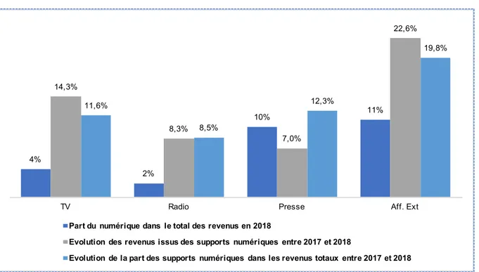 Figure 5. Evolution des revenus issus des supports digitaux des médias  traditionnels entre 2017 et 2018 (avec arrondis)