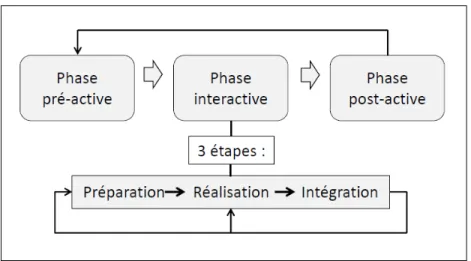 Figure 2. Les différentes phases et étapes de la pratique d’enseignement 