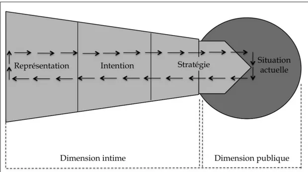 Figure 3. Structure et dynamique du modèle d’action du praticien  (Source: Bourassa et al., 2007, p