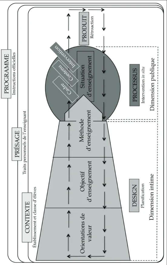 Figure 4. Le modèle d’action de l’enseignant 