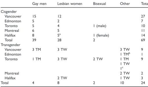 Table 1. LGBT Sample Distribution.