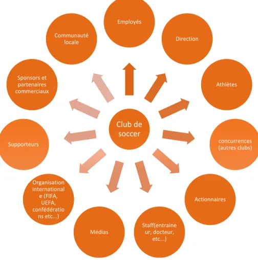 Figure 2.1 Parties prenantes d'un club de soccer (Inspiré de : Juventus Football Club S.p.A, 2016)  2.2  Impact du soccer sur le développement durable 