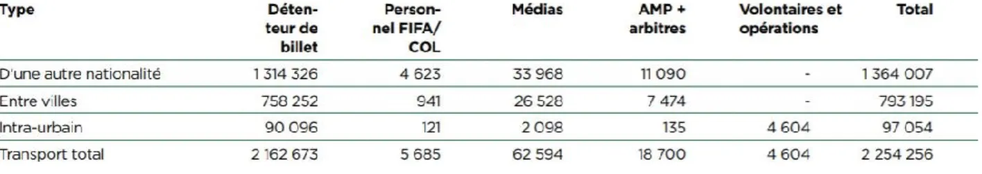 Tableau  2.2  Émissions  causées  par  le  transport  (tCO2e)  par  catégorie  de  participant  en  fonction  de  l'empreinte carbone ex ante de la Coupe du monde de la FIFA 2014 (tiré de : FIFA 2014) 