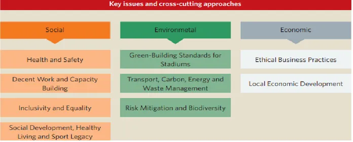 Figure 3.1  Questions clés et approche transversale adoptée pour les enjeux de développement durable  de la Coupe du monde de la FIFA 2018 (tiré de : FIFA, 2015b) 
