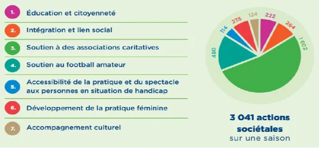 Figure 3.3 Thématiques par ordre d'importance pour les clubs (tiré de : LFP, 2017) 