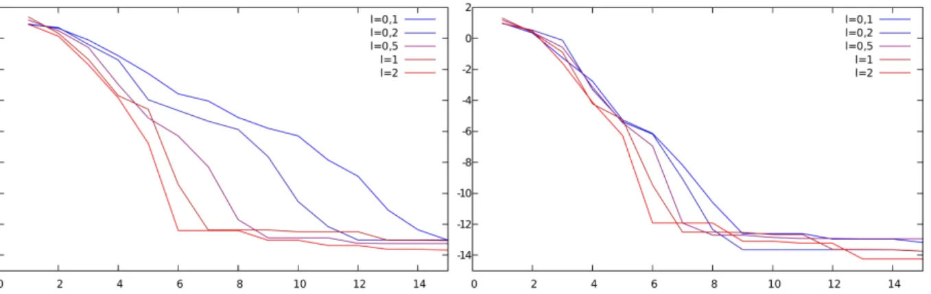 Figure 3.17 – Évolution de l’erreur de résidu (en log 10 ) en fonction de l’itération de GMRES