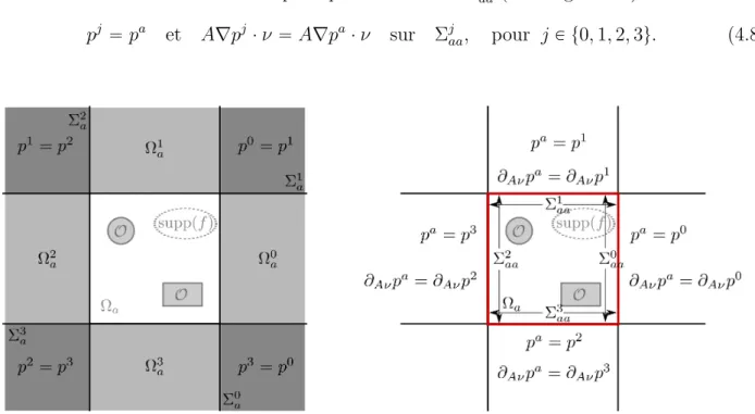 Figure 4.2 – Représentation schématique des relations de compatibilité : à gauche celles dans les quarts de plan ( 4.7 ) et à droite les relations ( 4.8 ) sur Σ aa (en rouge)