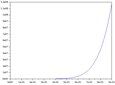 Figure 2.2 – Evolution du conditionnement de la matrice de Gram associée aux 10 premiers modes pris sur la frontière verticale Σ `