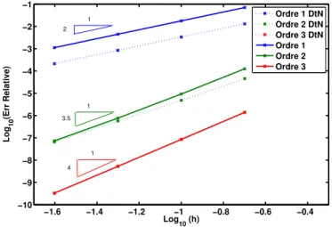 Figure 2.14 – Courbes de convergence : formulation DtN en pointillés et formulation TtR en traits pleins pour la fréquence ω “ π