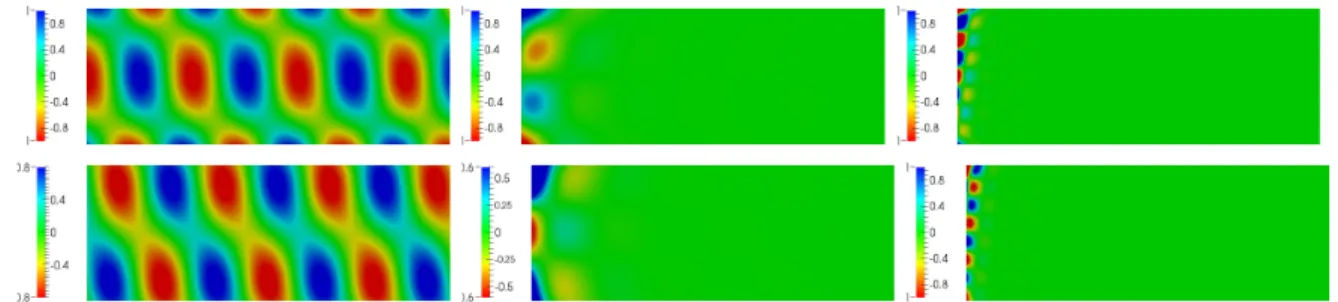 Figure 3.5 – Mode propagatif (à gauche) et modes inhomogènes (au centre et à droite). En haut, on a représenté la composante Repu x q, et en bas la composante Repu y q.