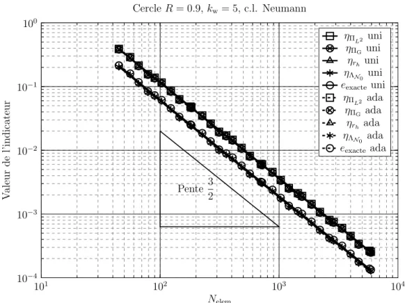 Figure 5.5 – Convergence des différents indicateurs pour le cercle de rayon R = 0.9 pour k w = 5, θ d = 0.5, guidage par η Λ N0 , c.l
