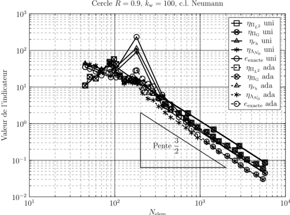 Figure 5.9 – Convergence des différents indicateurs pour le cercle de rayon R = 0.9 pour k w = 100, θ d = 0.5, guidage par η Λ N0 , c.l