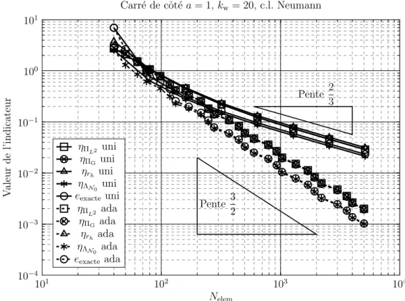 Figure 5.13 – Convergence des différents indicateurs pour le carré de côté a = 1 pour k w = 20,