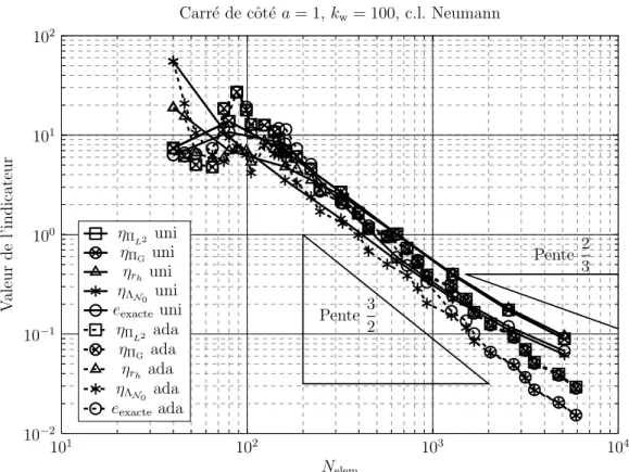 Figure 5.15 – Convergence des différents indicateurs pour le carré de côté a = 1 pour k w = 100,