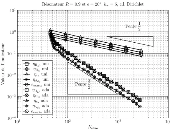 Figure 5.24 – Convergence des différents indicateurs pour le résonateur de rayon R = 0.9 et d’ouverture  = 20 ◦ pour k