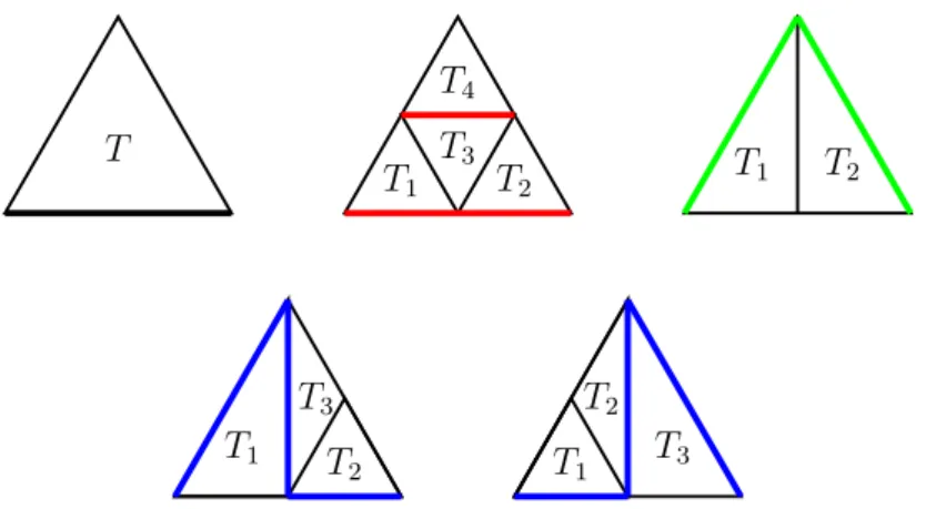 Figure 3.4 – Raffinement red (milieu–haut), green (droite–haut), blue (bas). Les nouvelles arêtes de référence sont en gras.