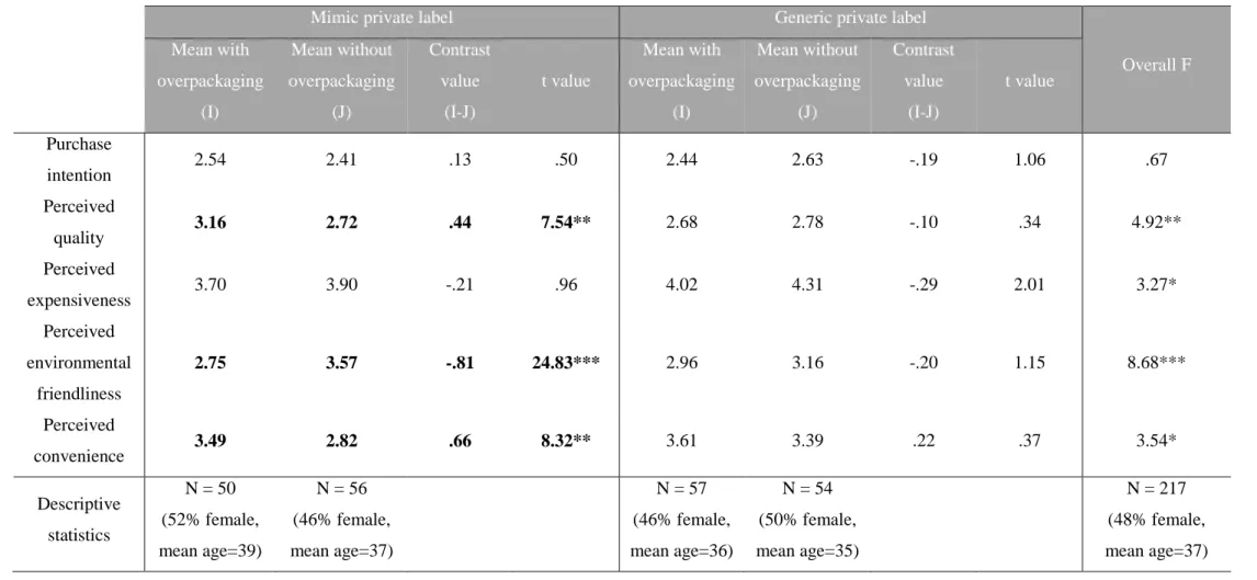 Table 1. Means and descriptive statistics by condition 