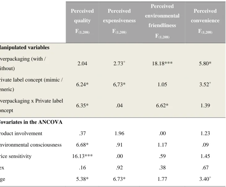 Table 2. ANCOVAS full results (F-ratios)  Perceived  quality  F (1,208) Perceived  expensiveness F(1,208) Perceived  environmental friendliness  F (1,208) Perceived  convenience F(1,208) Manipulated variables  Overpackaging (with /  without)  2.04  2.73 + 