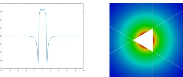 Figure 1.5: On the left: real part of the Fourier transform ˆ ϕ 0 T ,h ˆ . On the right: reconstruction of