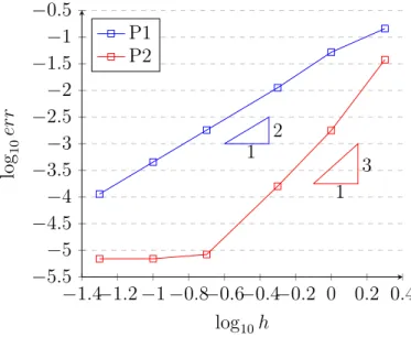 Figure 1.8: Influence of the space discretization h. Figure 1.8 shows that the error decreases following