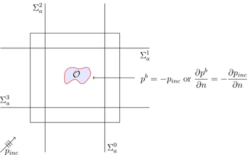Figure 2.3: The incident field appears as the source term on the boundary of the obstacle for Formulation (2.9).
