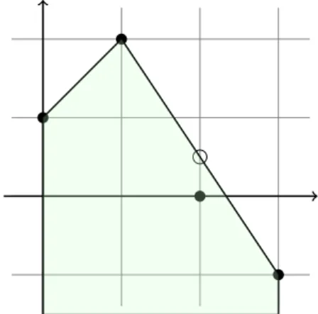 Figure 2.1: Graph and Newton polygon representations of a polynomial. The tropical roots are −1 (with multiplicity 1) and 3/2 (with multiplicity 2), and one can check that the slopes of the polygonal line on the right are the opposite of the roots.
