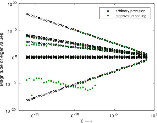 Figure 4.2: Comparison between the moduli of the true eigenvalues of ( 4.34 ) and the moduli of the eigenvalues obtained with polyeig after performing an “eigenvalue scaling”