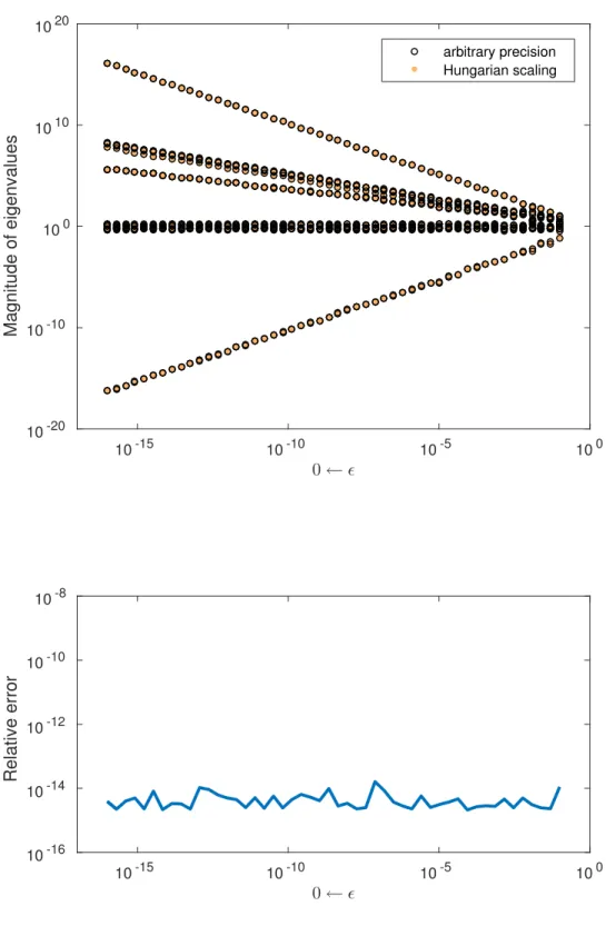 Figure 4.3: Comparison between the moduli of the true eigenvalues of ( 4.34 ) and the moduli of the eigenvalues obtained with polyeig after performing a diagonal scaling
