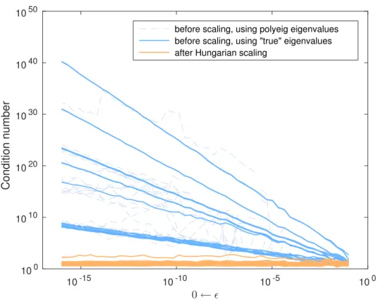 Figure 4.4: Condition number of the eigenvalues before and after diagonal scaling. The condition numbers are relative to the eigenvalues of the polynomial in its original form ( 4.1 ) (not the linearized form), and they are computed using formula ( 4.11 )