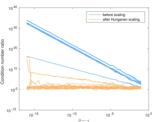 Figure 4.5: Ratios between the condition numbers of the eigenvalues of the linearization and those of the corresponding eigenvalues of the original matrix polynomial.