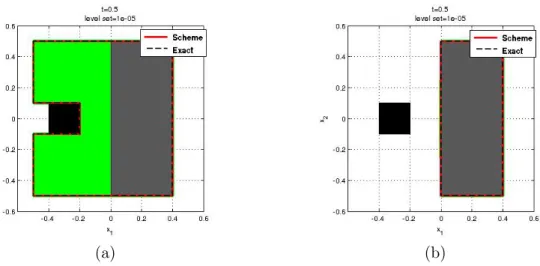 Figure 3.1: (a): Test 1, no diffusion, and (b): Test 2, with diffusion.