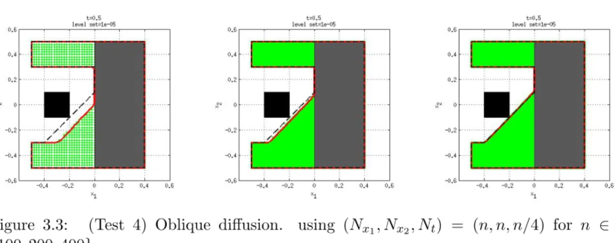 Figure 3.3: (Test 4) Oblique diffusion. using (N x 1 , N x 2 , N t ) = (n, n, n/4) for n ∈