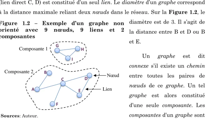 Figure  1.2  –  Exemple  d’un  graphe  non  orienté  avec  9  nœuds,  9  liens  et  2  composantes 