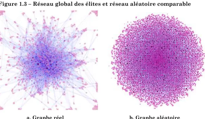 Figure 1.3 – Réseau global des élites et réseau aléatoire comparable 