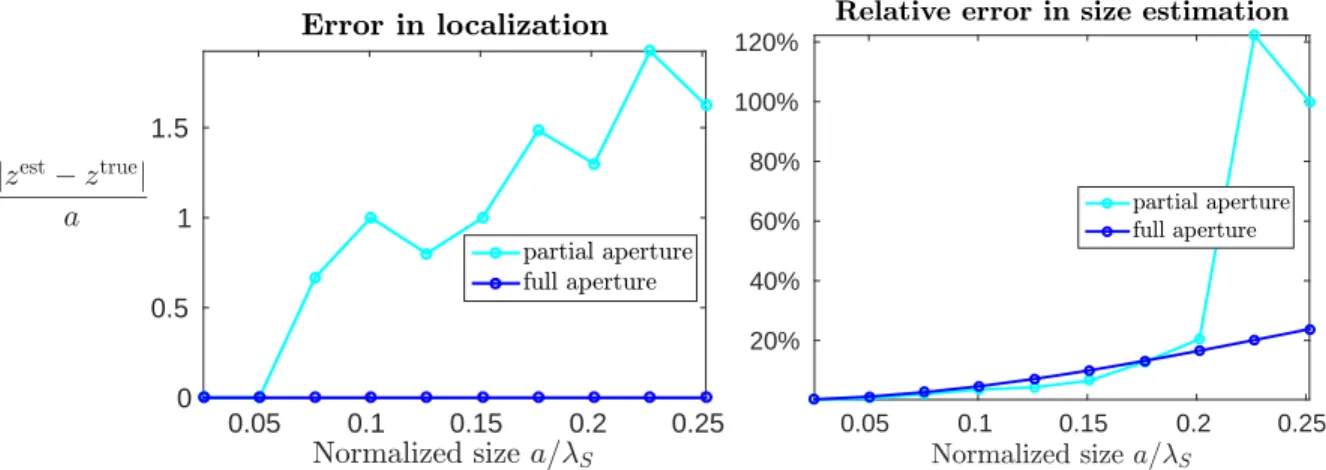 Figure 3.6: Errors in localization and size estimation of a penetrable sphere in full-space, for weak contrast and z true = (2, 2, 2).