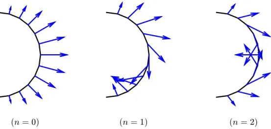 Figure 2.2: Force per unit length t (n) sin(θ) applied on ∂S for (t