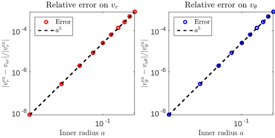 Figure 2.6: Relative error on the displacement in S a for n = 1 and a ∈ [0.02, 0.2].