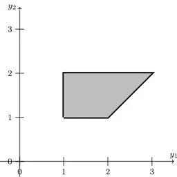 Figure 6.3: Set of optimal prices Y λ of Problem (P λ ) for λ = 0.1