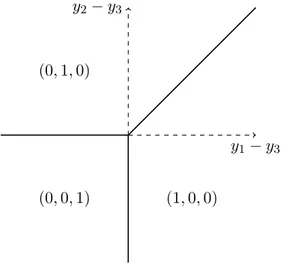 Figure 7.2: A customer response: a tropical line splits the projective space into three cells