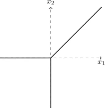 Figure 3.1: Tropical hypersurface associated to the tropical polynomial max(x 1 , x 2 , 0) 