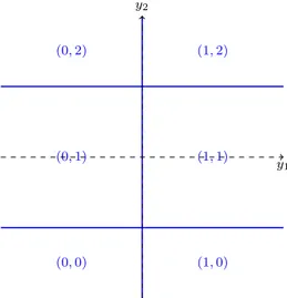 Figure 4.1: Tropical hypersurface T (Q) associated to the polynomial Q. It subdivides R 2 in different cells