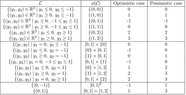 Table 4.2: List of cells of S and of dual cells of S 0 , with the solution of each subproblem in the optimistic and pessimistic case of the continuous bilevel problem 4.1.