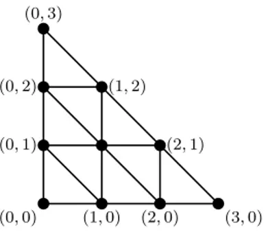 Figure 5.1: An edgewise subdivision of ∆ 3 in dimension 2