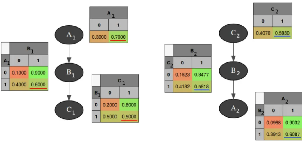 Figure 1.2: Bayesian Networks’s equivalence. In this example, BN 1 and BN 2 have a different structure but lead to the very same joint distributions
