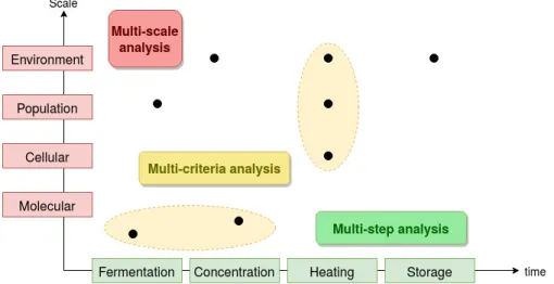 Figure 2.1: Example of a transformation process in biology. The multiple measures • represent a challenge to analyse, depending of the angle we wish to study them.