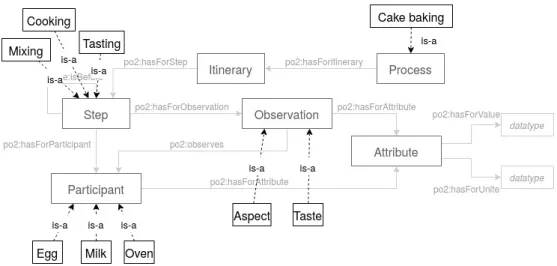 Figure 2.4: Example of a domain ontology using PO 2 . This is built using the transformation process