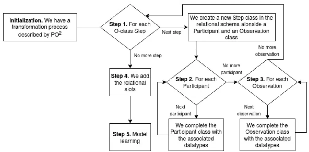Figure 2.5: Overview of the ON2PRM Algorithm. Overview of the algorithm allowing to learn a probabilistic relational model from any domain ontology PO 2