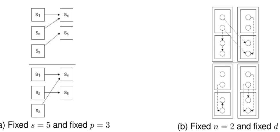 Figure 2.8: Variety of the transformation processes structures. (a) shows the diversity of inter-classes relations: even with a same skeleton, the steps can be linked differently