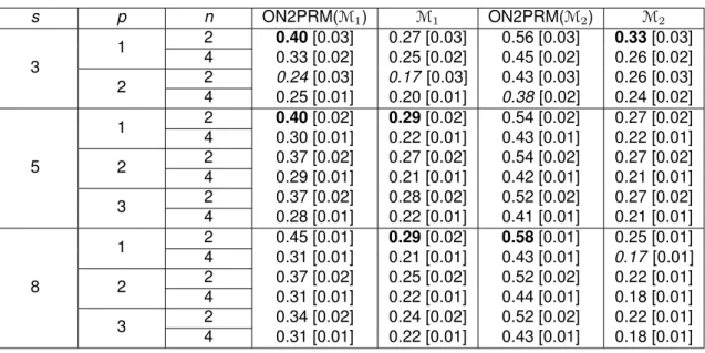 Table 2.2: Variation of the mean F-score in function of different parameters tested with a dataset of size 50 with 100 repetitions