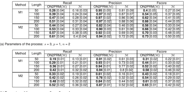 Table 2.3: Comparison of performances for recall, precision and F-score for M1 and M2 with different sizes of the dataset